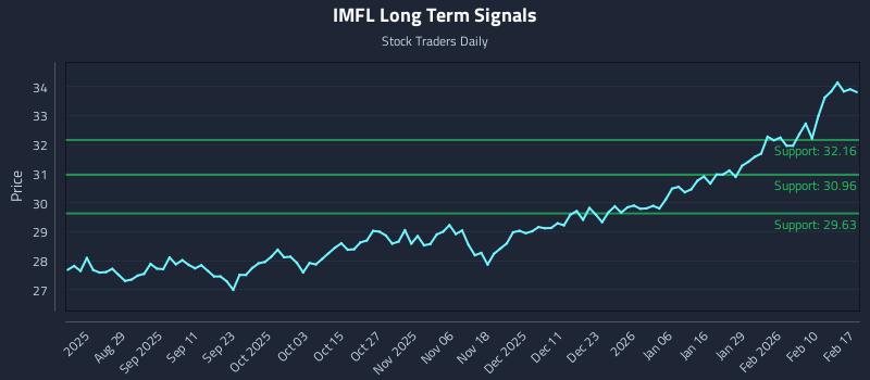 IMFL Long Term Analysis for February 17 2026 IMFL Long Term Analysis for February 17 2026