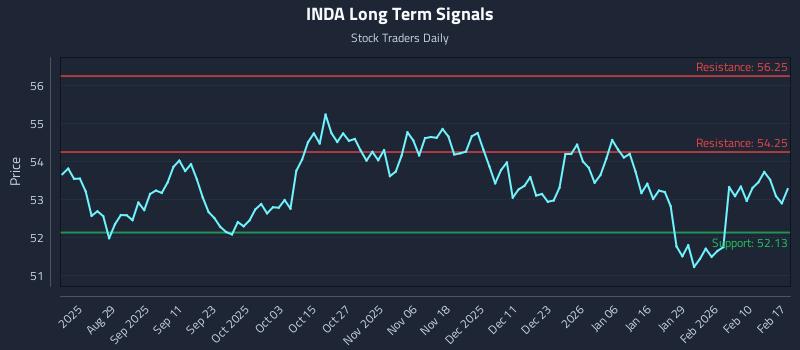 INDA Long Term Analysis for February 17 2026 INDA Long Term Analysis for February 17 2026