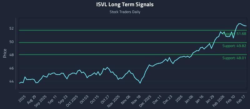 ISVL Long Term Analysis for February 17 2026 ISVL Long Term Analysis for February 17 2026