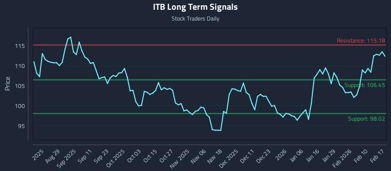 ITB Long Term Analysis for February 17 2026