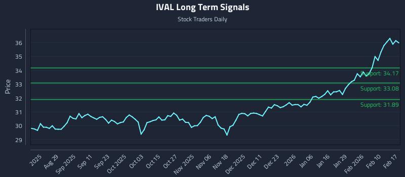 IVAL Long Term Analysis for February 17 2026 IVAL Long Term Analysis for February 17 2026