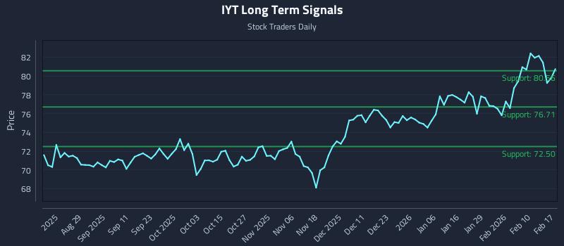IYT Long Term Analysis for February 17 2026