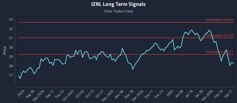 IZRL Long Term Analysis for February 17 2026