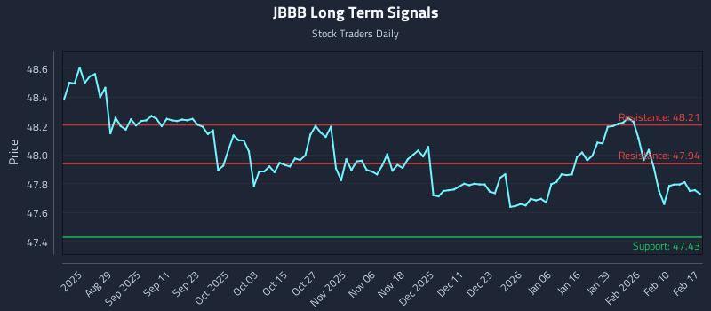 JBBB Long Term Analysis for February 17 2026 JBBB Long Term Analysis for February 17 2026