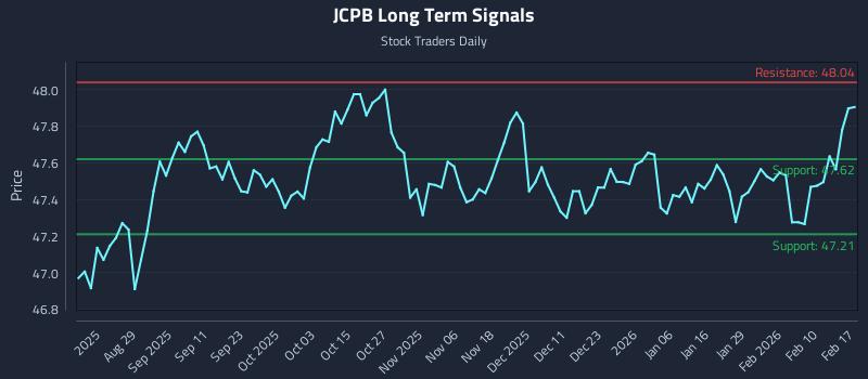 JCPB Long Term Analysis for February 17 2026
