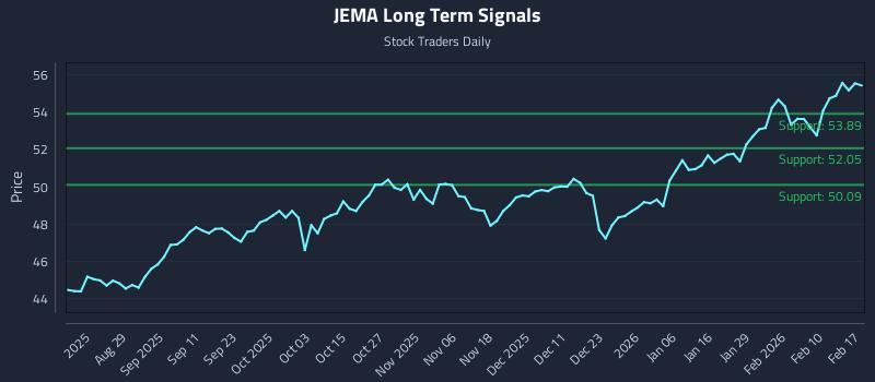 JEMA Long Term Analysis for February 17 2026