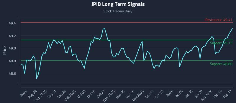 JPIB Long Term Analysis for February 17 2026