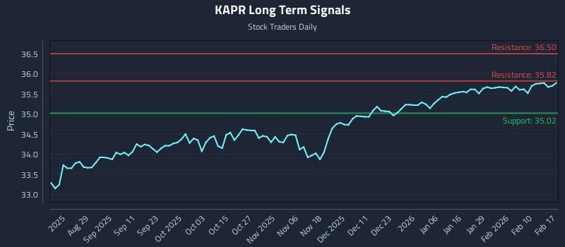 KAPR Long Term Analysis for February 17 2026 KAPR Long Term Analysis for February 17 2026