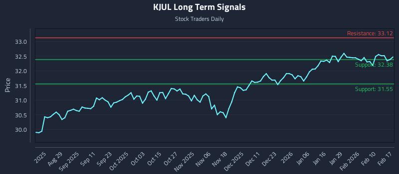 KJUL Long Term Analysis for February 17 2026