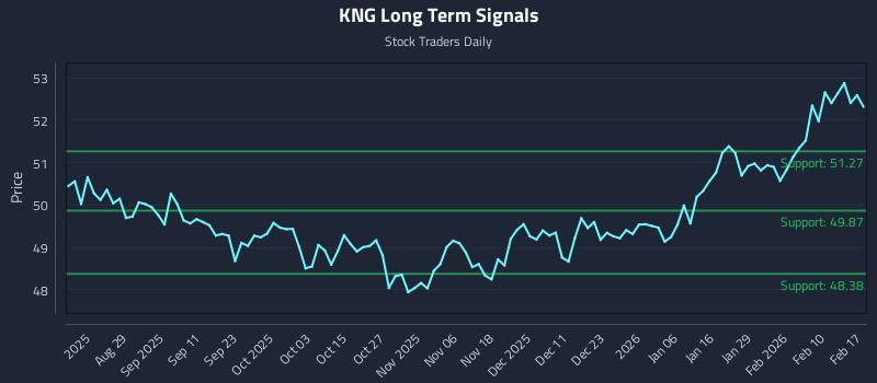 KNG Long Term Analysis for February 17 2026 KNG Long Term Analysis for February 17 2026