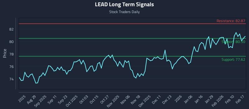 LEAD Long Term Analysis for February 17 2026