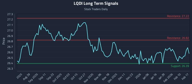 LQDI Long Term Analysis for February 17 2026 LQDI Long Term Analysis for February 17 2026
