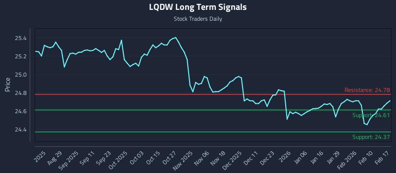 LQDW Long Term Analysis for February 17 2026 LQDW Long Term Analysis for February 17 2026