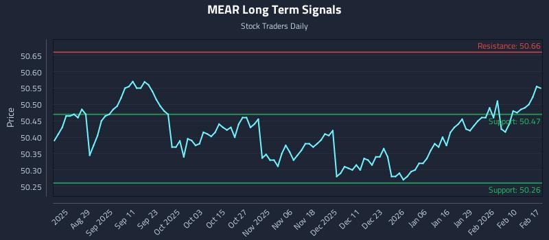 MEAR Long Term Analysis for February 17 2026