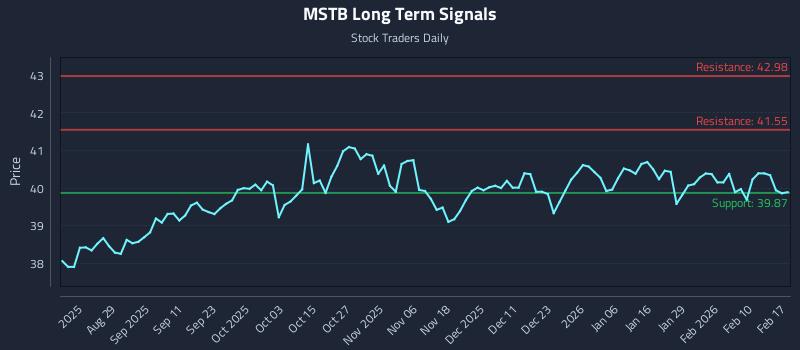 MSTB Long Term Analysis for February 17 2026 MSTB Long Term Analysis for February 17 2026