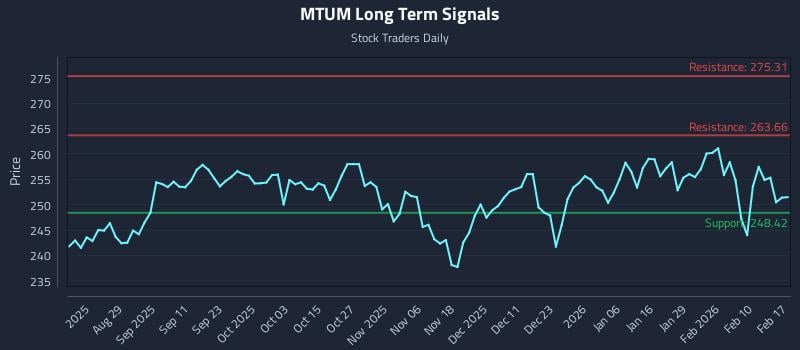 MTUM Long Term Analysis for February 17 2026