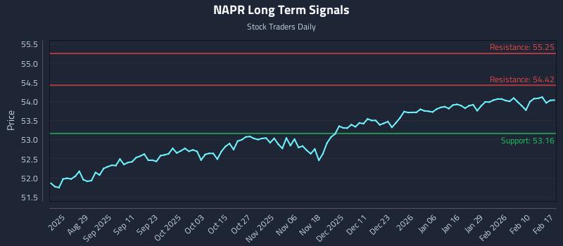 NAPR Long Term Analysis for February 17 2026