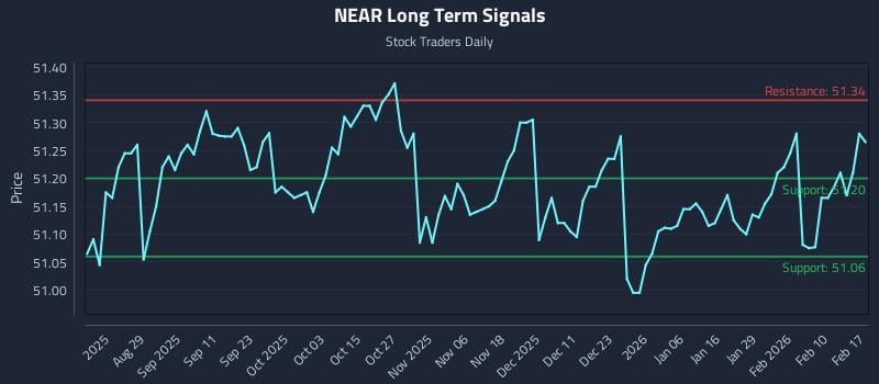 NEAR Long Term Analysis for February 17 2026