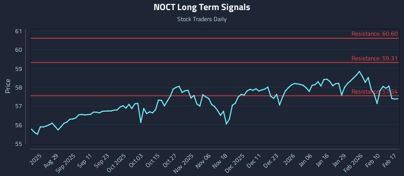 NOCT Long Term Analysis for February 17 2026