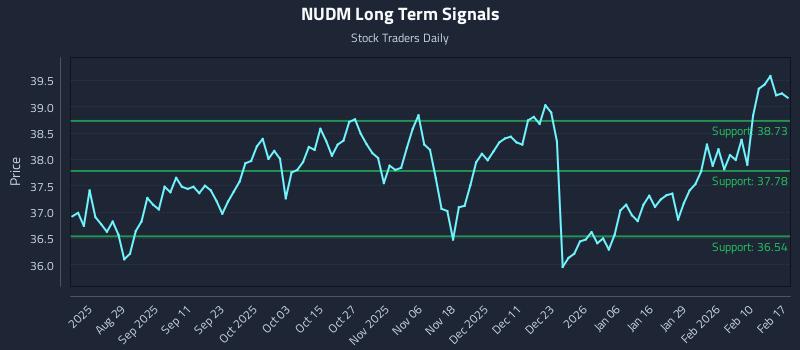 NUDM Long Term Analysis for February 17 2026 NUDM Long Term Analysis for February 17 2026