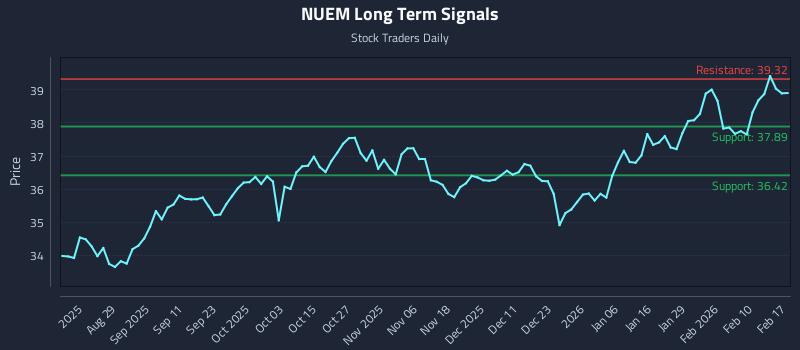 NUEM Long Term Analysis for February 17 2026