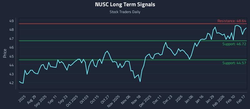 NUSC Long Term Analysis for February 17 2026 NUSC Long Term Analysis for February 17 2026
