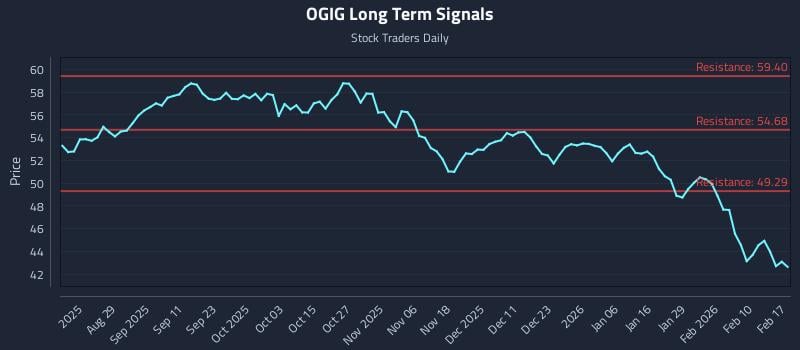 OGIG Long Term Analysis for February 17 2026 OGIG Long Term Analysis for February 17 2026