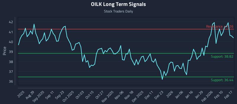 OILK Long Term Analysis for February 17 2026 OILK Long Term Analysis for February 17 2026