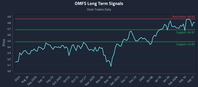 OMFS Long Term Analysis for February 17 2026 OMFS Long Term Analysis for February 17 2026
