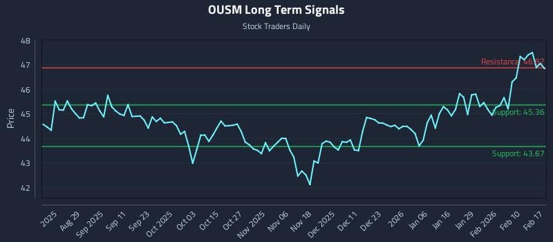 OUSM Long Term Analysis for February 17 2026 OUSM Long Term Analysis for February 17 2026