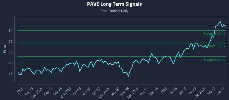 PAVE Long Term Analysis for February 17 2026 PAVE Long Term Analysis for February 17 2026