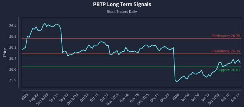 PBTP Long Term Analysis for February 17 2026