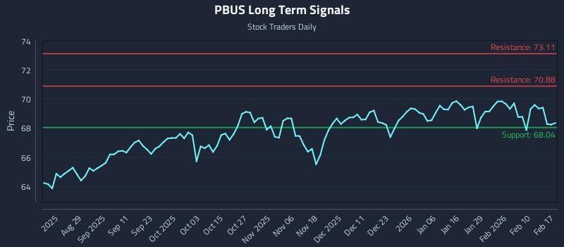 PBUS Long Term Analysis for February 17 2026