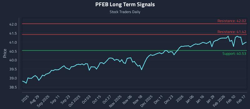 PFEB Long Term Analysis for February 17 2026 PFEB Long Term Analysis for February 17 2026