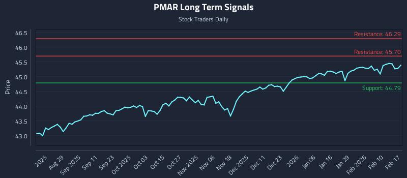 PMAR Long Term Analysis for February 17 2026 PMAR Long Term Analysis for February 17 2026