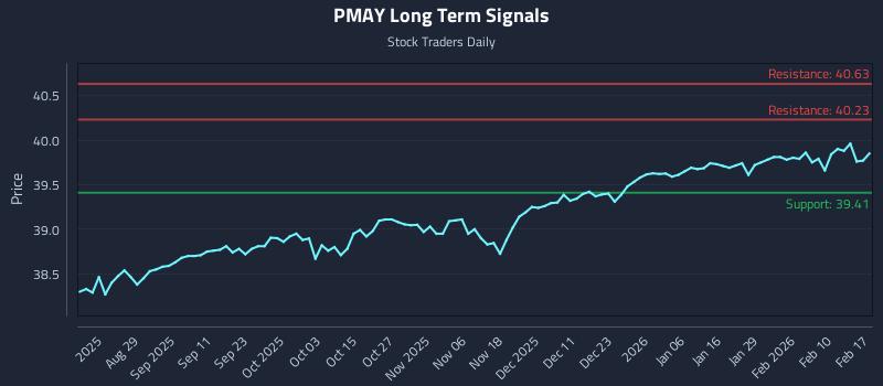 PMAY Long Term Analysis for February 17 2026