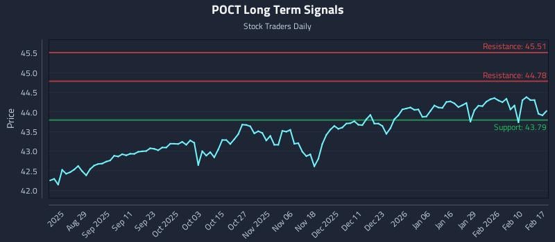 POCT Long Term Analysis for February 17 2026