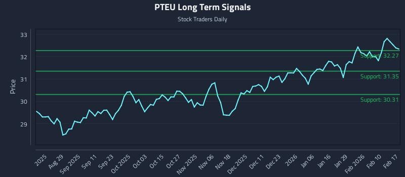 PTEU Long Term Analysis for February 17 2026 PTEU Long Term Analysis for February 17 2026