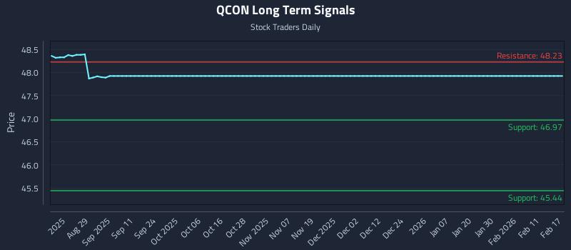 QCON Long Term Analysis for February 17 2026
