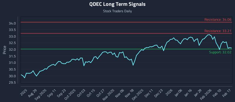 QDEC Long Term Analysis for February 17 2026