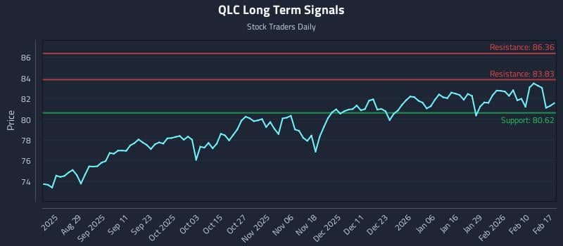 QLC Long Term Analysis for February 17 2026