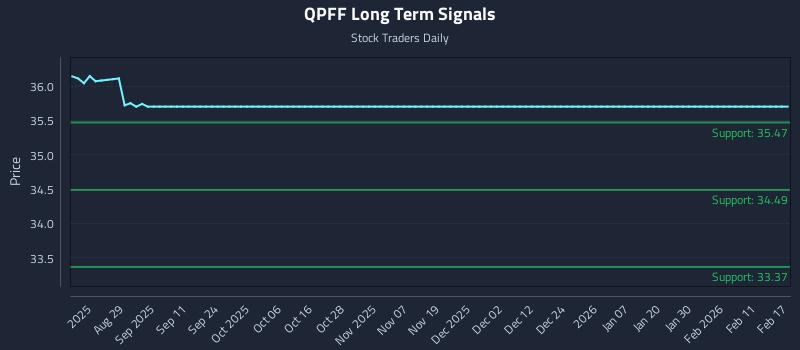 QPFF Long Term Analysis for February 17 2026