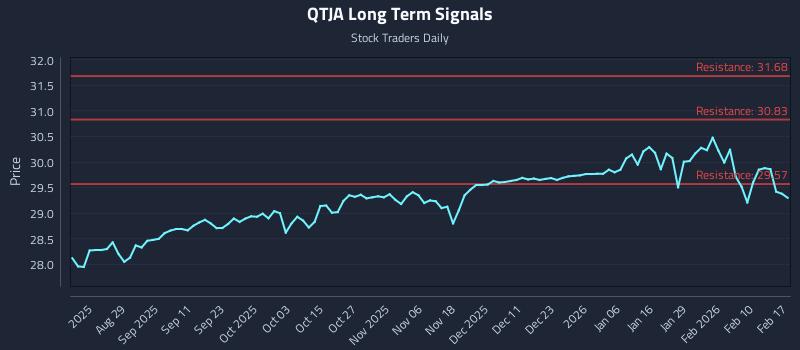 QTJA Long Term Analysis for February 17 2026
