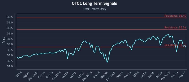 QTOC Long Term Analysis for February 17 2026 QTOC Long Term Analysis for February 17 2026