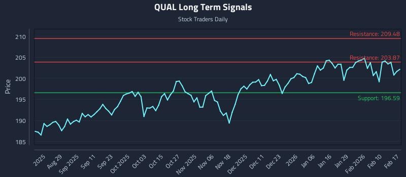 QUAL Long Term Analysis for February 17 2026