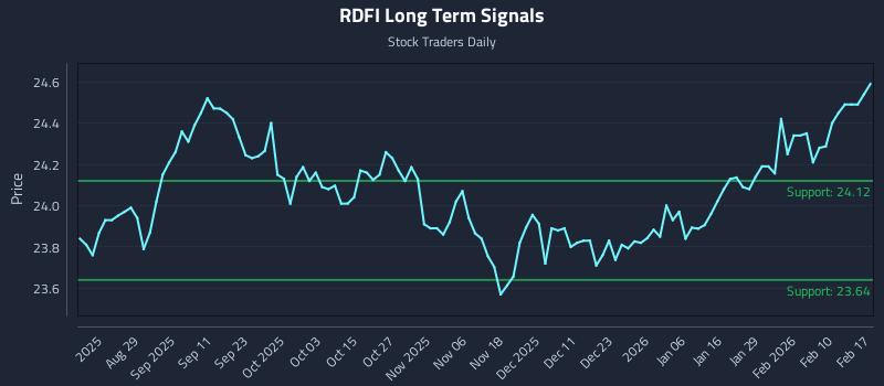 RDFI Long Term Analysis for February 17 2026 RDFI Long Term Analysis for February 17 2026