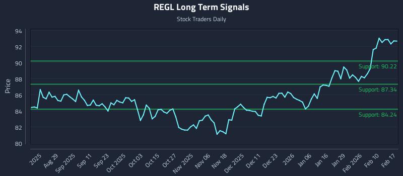 REGL Long Term Analysis for February 17 2026