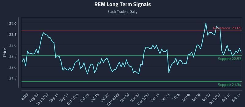 REM Long Term Analysis for February 17 2026 REM Long Term Analysis for February 17 2026