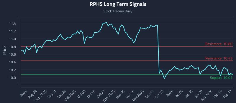 RPHS Long Term Analysis for February 17 2026