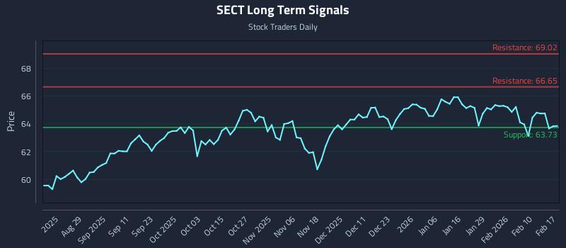 SECT Long Term Analysis for February 17 2026